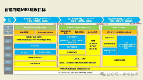 數字化智能工廠MES項目實施建設方案 PLM、NX、ERP、MES、TIA及WMS供應鏈管理集成